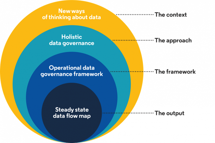 Holistic data governance - data.govt.nz